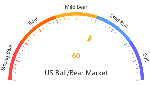 USA Bull/Bear Market Indicator at 09 May 2025
