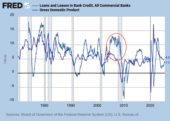 Bank Credit & Nominal GDP Growth
