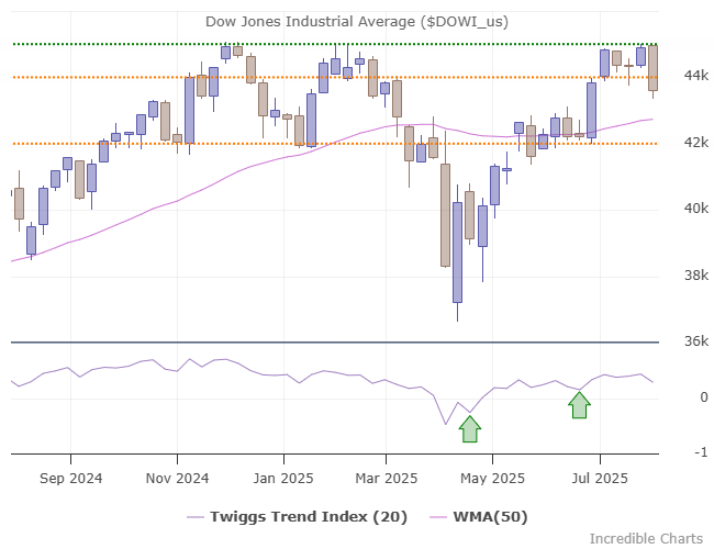 Dow Jones Industrial Average