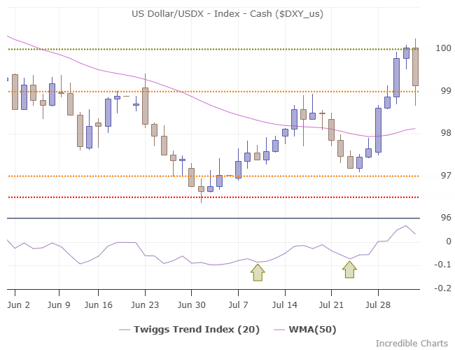 Dollar Index