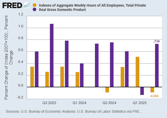 Real GDP & Total Hours Worked