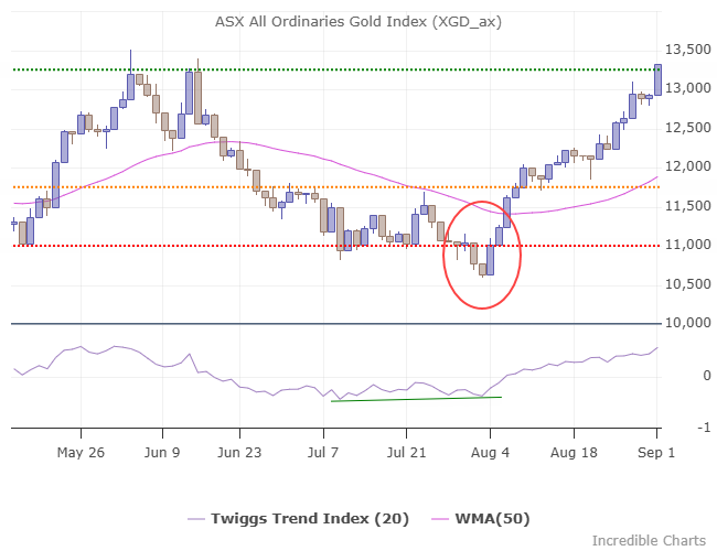 All Ordinaries Gold Index