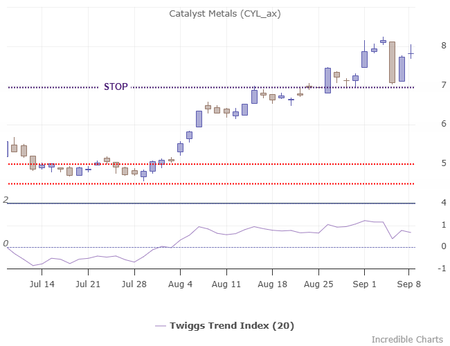 Catalyst Metals (CYL) with Stop Loss