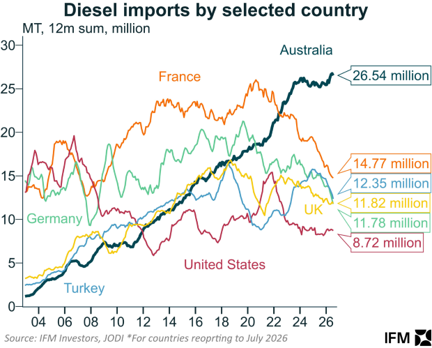 Diesel imports by country