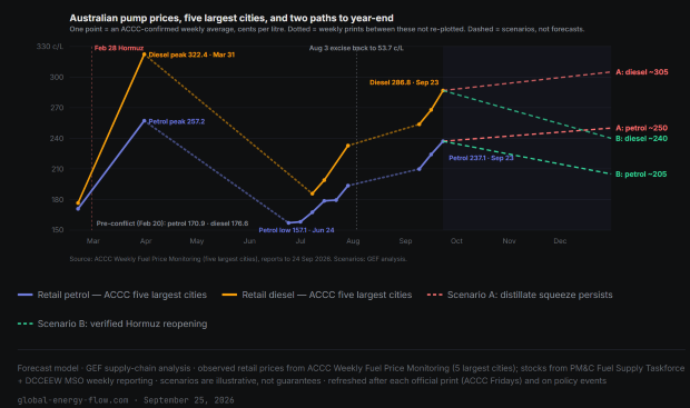 Diesel Price Forecasts