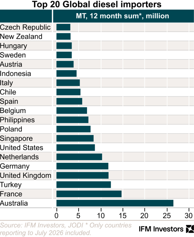 Global diesel imports