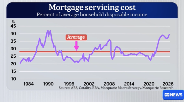 Mortgage servicing costs