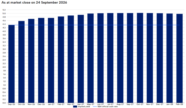RBA rate tracker