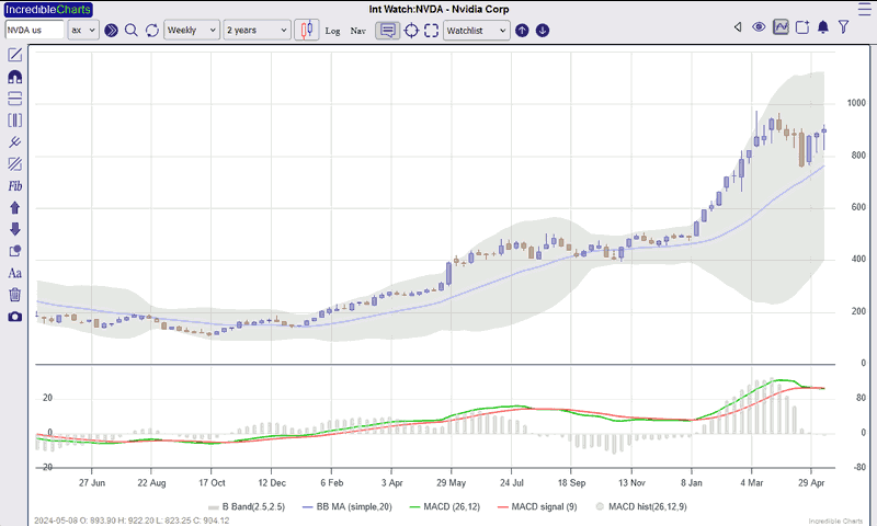 Example Stock Chart