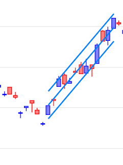 trend channel standard deviation