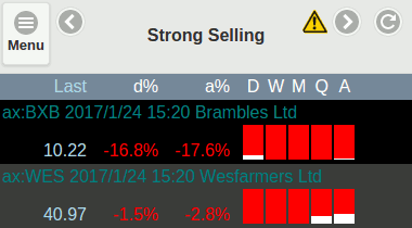 Strong Selling Pressure