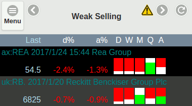 Weak Selling Pressure