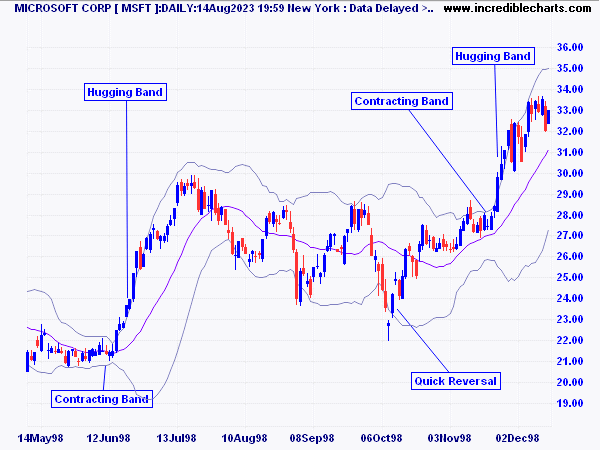 Bollinger Bands Trading Signals