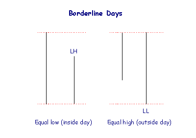 Bar Chart Trends: Borderline Days