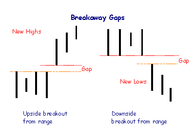 Breakaway Gaps