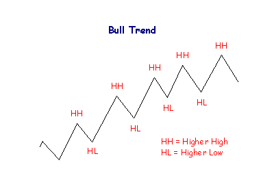 Dow Theory