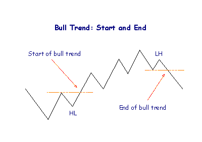 Bull Trend
