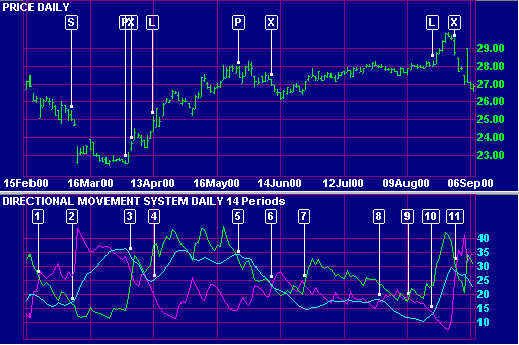 Directional Movement Index Trading Signals