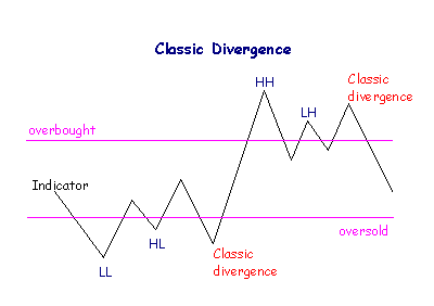 Classic Divergence
