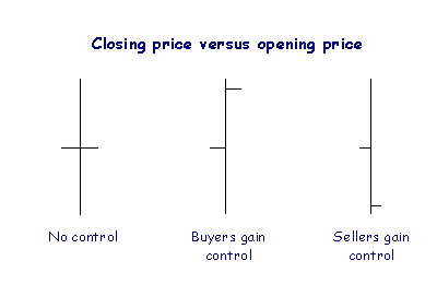 Close vs Open Even on a Bar Chart