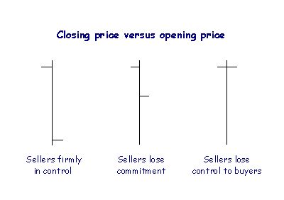 Close vs Open Sellers on a Bar Chart