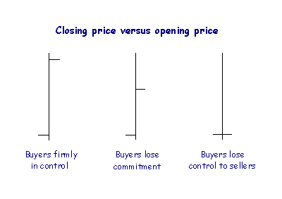 Close vs Open on a Bar Chart