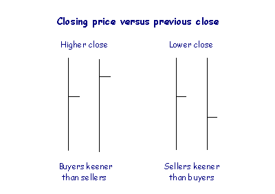 Closing Price vs Previous Close on a Bar Chart
