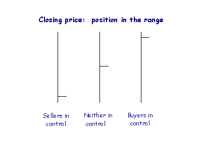 Close vs Range on a Bar Chart