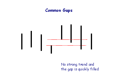 Common Gaps