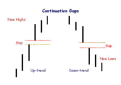 Continuation Gaps