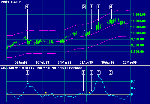 Dow Jones Industrial Average Chaikin Volatility