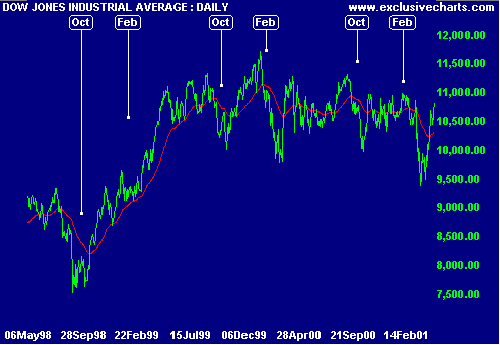 DJIA Cycles