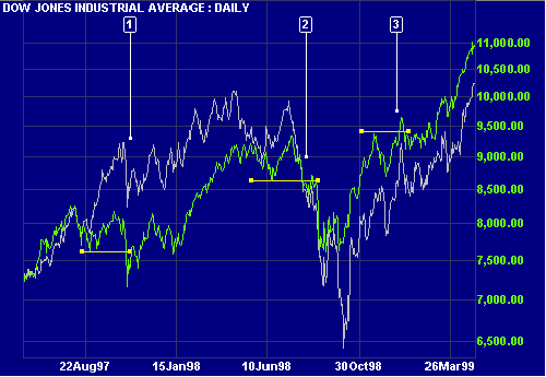 DJIA and DJTA Comparison