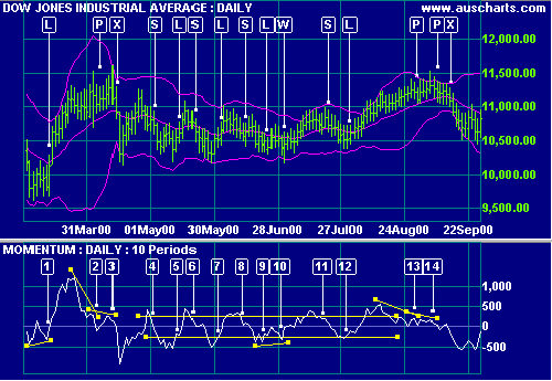 Dow Jones Industrial Average with Momentum Indicator & Bollinger Bands