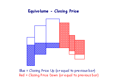 Equivolume – Closing Price Signals Trend Change