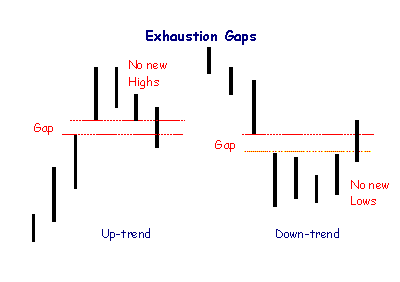 Exhaustion Gaps
