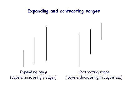 Expanding and Contracting Ranges on a Bar Chart