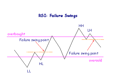 RSI: Failure Swings
