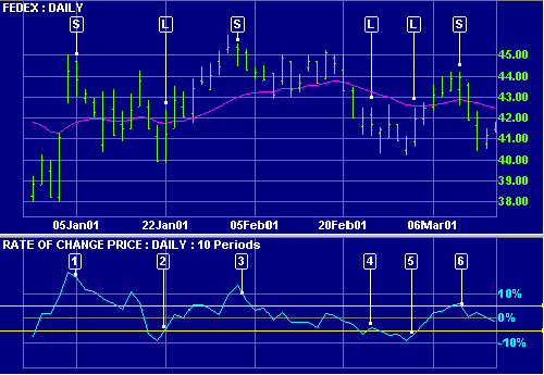 FedEx Rate of Change Price