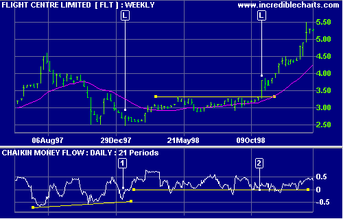 Flight Centre with Chaikin Money Flow Indicator