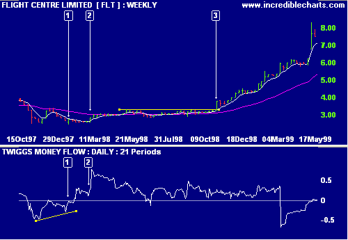 Twiggs Money Flow Trading Signals