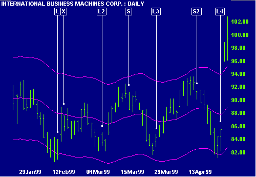 IBM 7% Percentage Bands