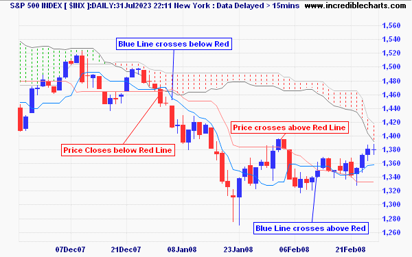 Ichimoku Cloud Sell Signals