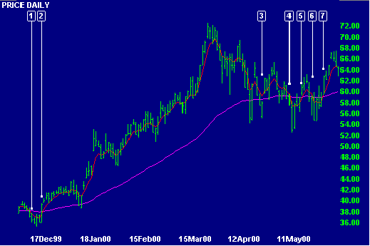 Intel Two Moving Average System