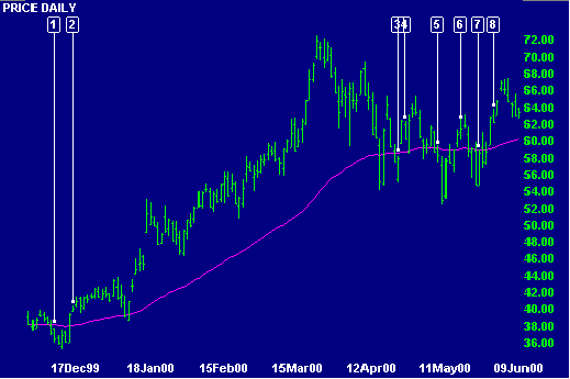 Intel with Exponential Moving Average (EMA)