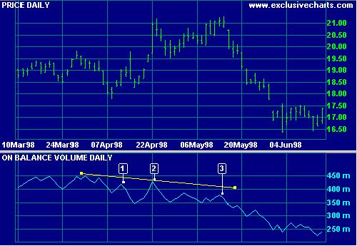 Intel On Balance Volume