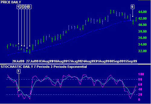 Stochastic Oscillator