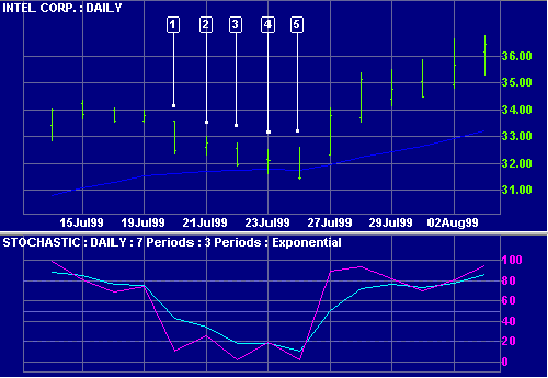 trailing stops: Intel buy-stop 