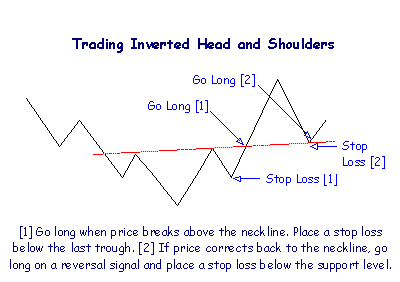 setting stop loss orders: inverted head and shoulders