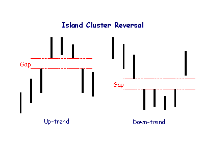Island Cluster